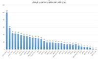 نمودار میزان انتشار اخبار استانها در سایت وزارت  جهادکشاورزی و  پنل نیافام، در دهه مبارک فجر۱۴۰۴
