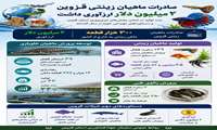 اینفوگرافی | صادرات  ماهیان زینتی قزوین، دو میلیون دلار ارزآوری داشت
