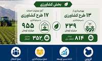 شتاب‌گیری تولید و توسعه در قزوین زیر سایه جنگ / پیشرفت صنعتی و کشاورزی در سایه تلاش‌های اقتصادی  