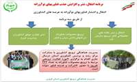    اینفوگرافی | برنامه انتقال، نشر و افزایش جذب فناوریهای نوآورانه به عرصه های کشاورزی